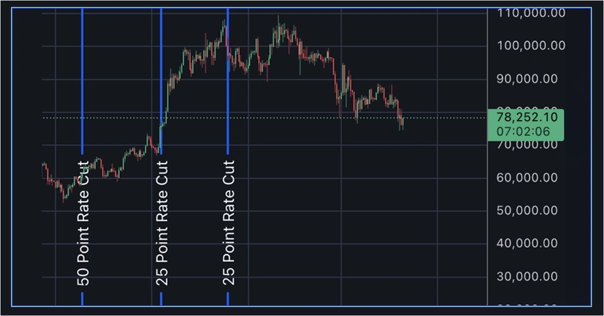 Line chart showing Bitcoin’s price over time with vertical lines marking a 50-point and multiple 25-point Federal Reserve rate cuts. Price peaks above $100,000 before retreating to $78,252